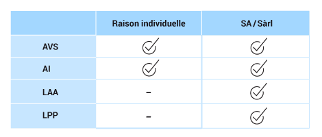 L’AVS, l’AI et l’APG, des assurances obligatoires MVO Fiducia
